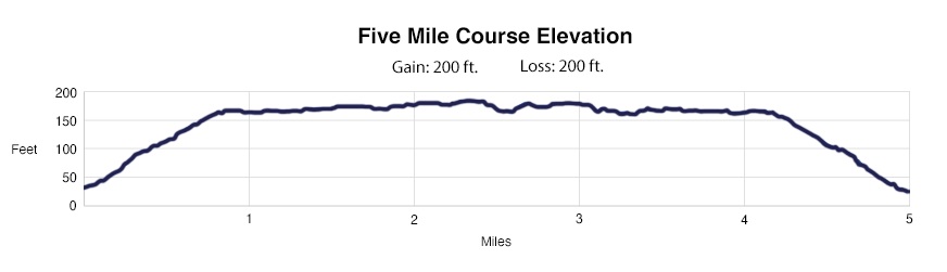 Five Mile Course Elevation
