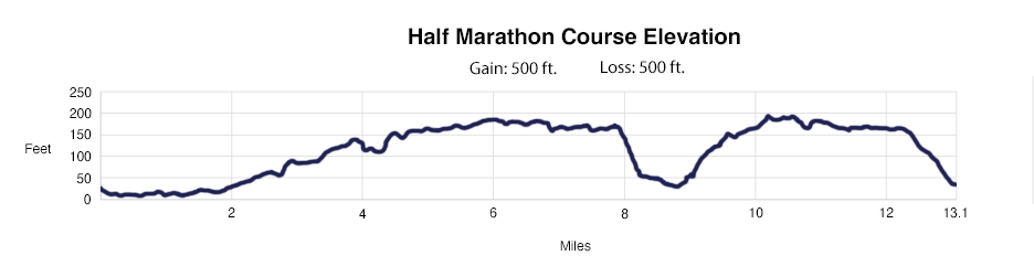 Half Marathon Course Elevation