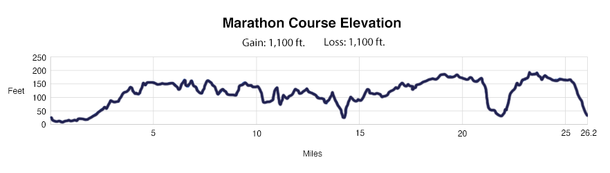 Marathon Course Elevation